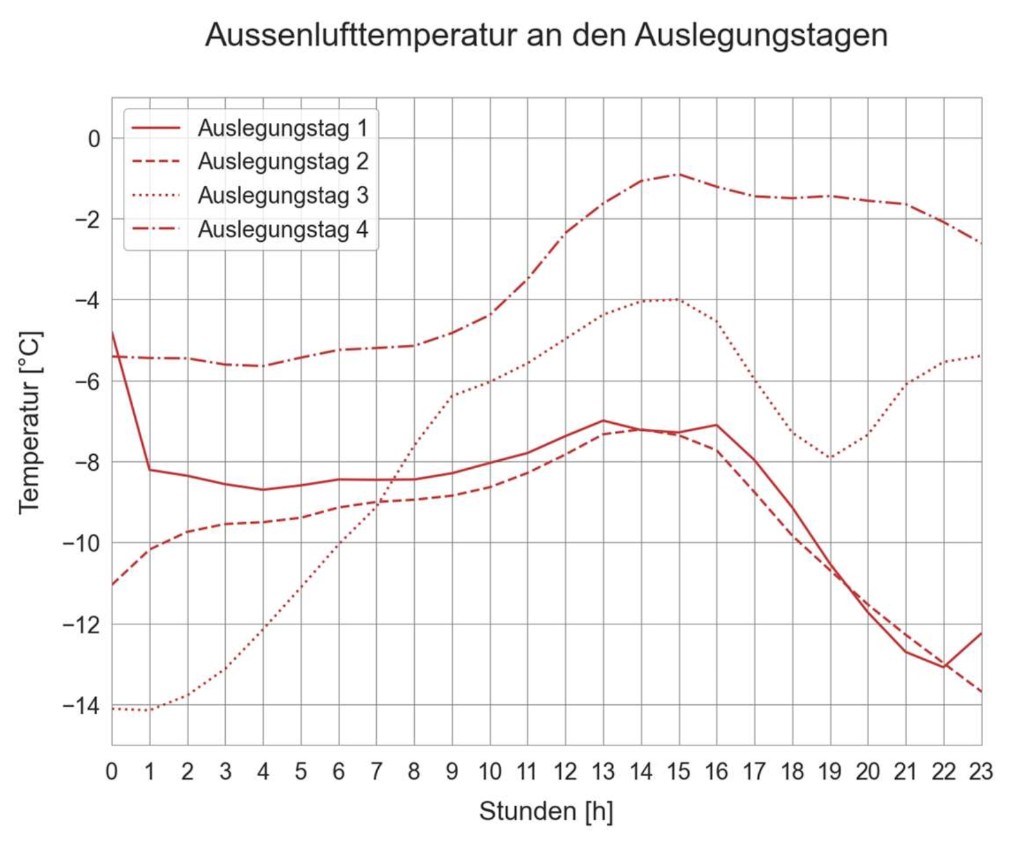 Aussenlufttemperatur Standard