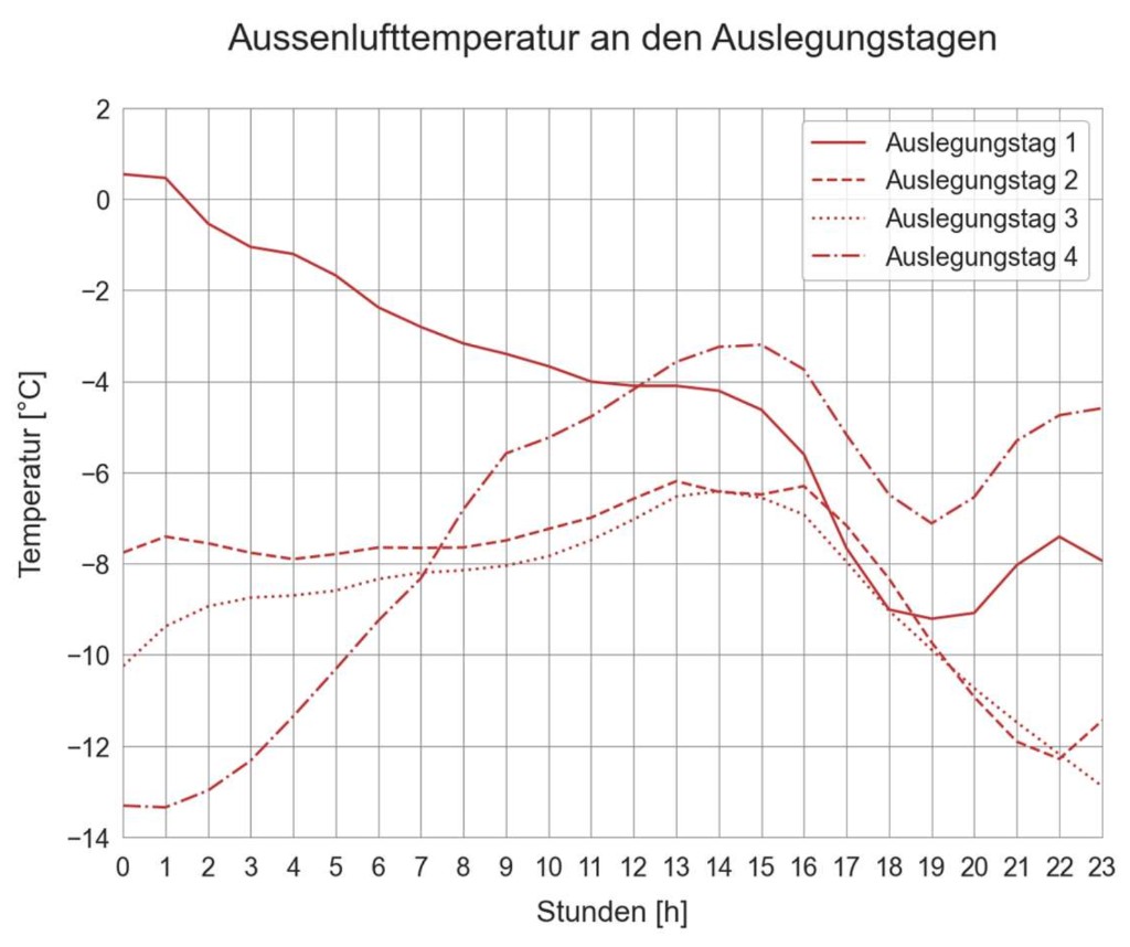Aussenlufttemperatur RCP8.5 2035
