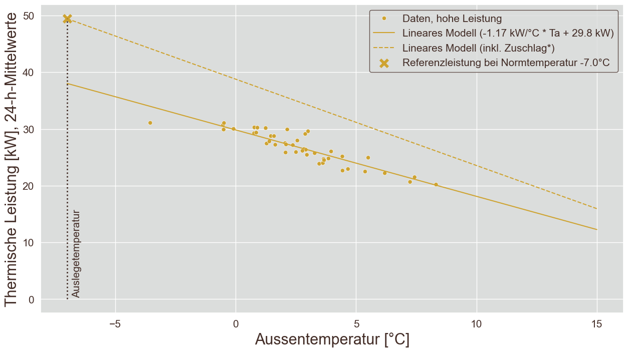 Leistungskennlinie exkl. BWW